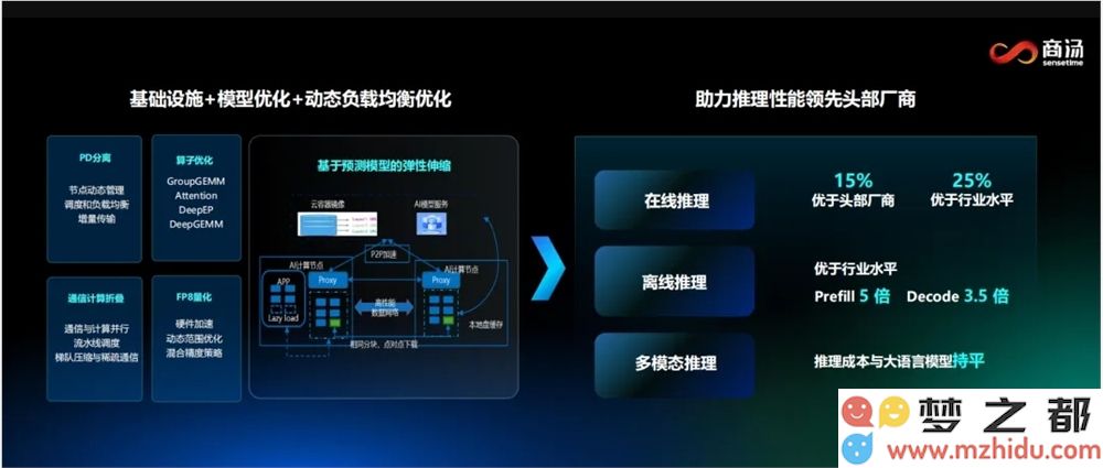 商汤科技SenseCore 2.0全新升级发布,推出重磅1亿元代金券激励计划