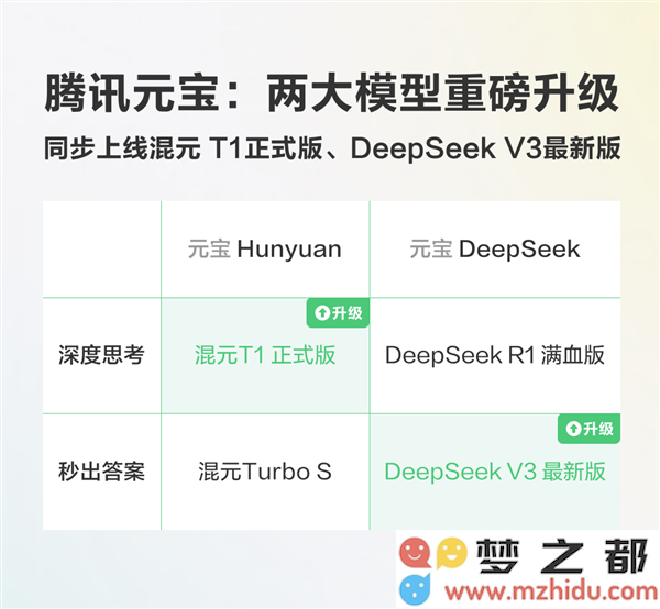 腾讯元宝推出混元T1正式版及全新DeepSeek V3版本，功能升级与体验提升