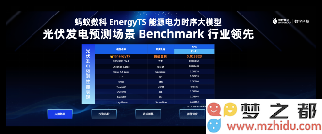 蚂蚁数科推出EnergyTS能源电力时序大模型，预测精度超越谷歌与亚马逊等知名科技巨头
