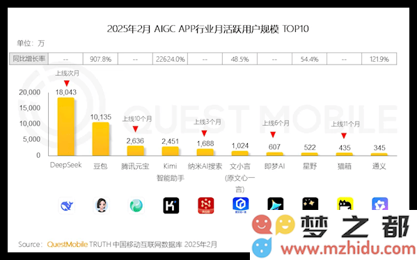 2023年中国AIGC应用月活跃用户Top10榜单：DeepSeek以1.8亿遥遥领先位居首位