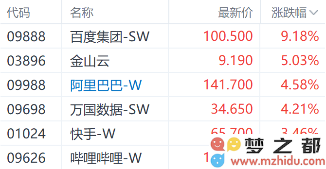 深度搜索相关概念股今日强劲上升，百度、金山云与阿里巴巴领跑市场表现