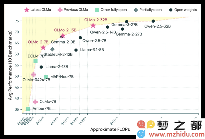 OLMo 2 32B强势崛起，打响与GPT-3.5 Turbo的正面交锋，开启AI竞争新篇章