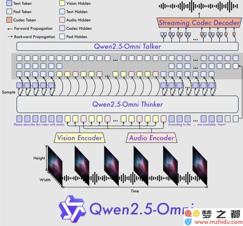 阿里巴巴推出全新一代端到端多模态模型Qwen2.5-Omni，实现通义千问的开源发布