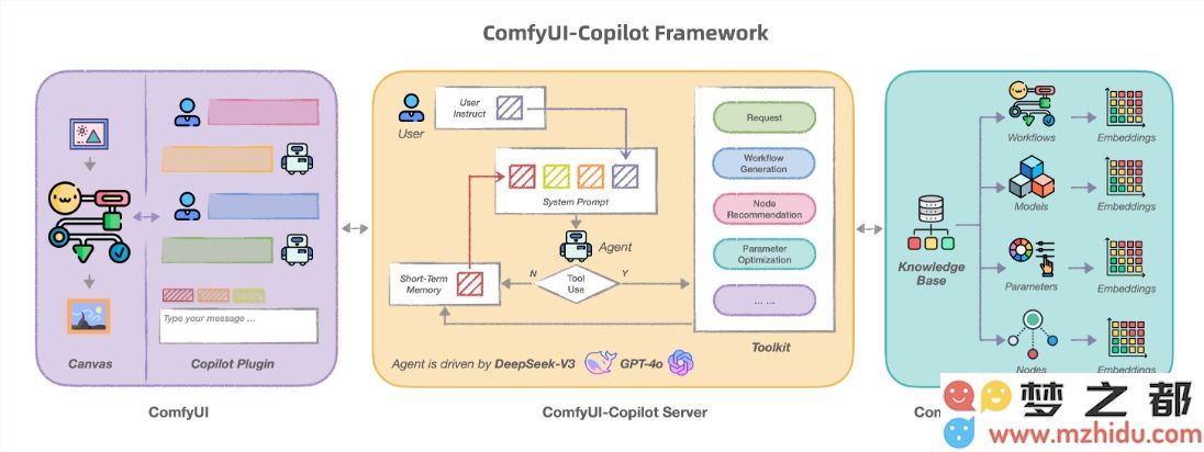 告别繁琐操作！ComfyUI-Copilot全新发布，具备与GPT-4o相媲美的图像生成与编辑功能