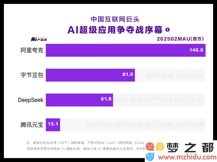 AI产品榜最新数据显示，夸克成为国内唯一一个月活跃用户突破一亿的AI应用程序