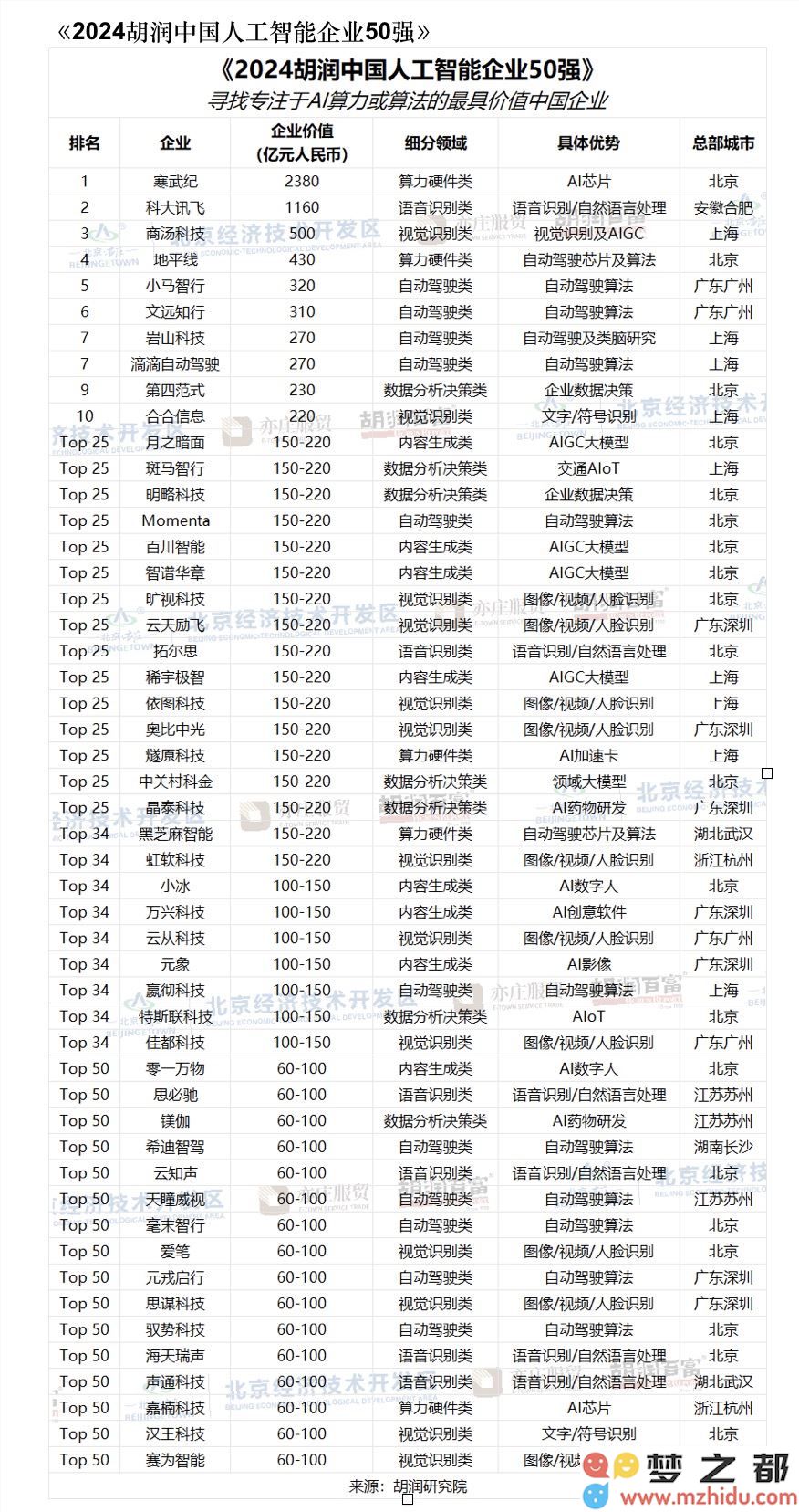 2024胡润发布中国人工智能公司50强排行榜，科大讯飞荣获第二名，商汤科技紧随其后位居第三