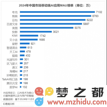 夸克在中国AI应用用户活跃度排行榜中名列前茅，00后用户比例居首