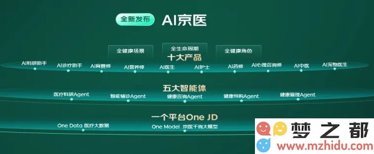 京东健康推出AI京医、京东卓医等系列医疗健康应用的大型模型产品体系