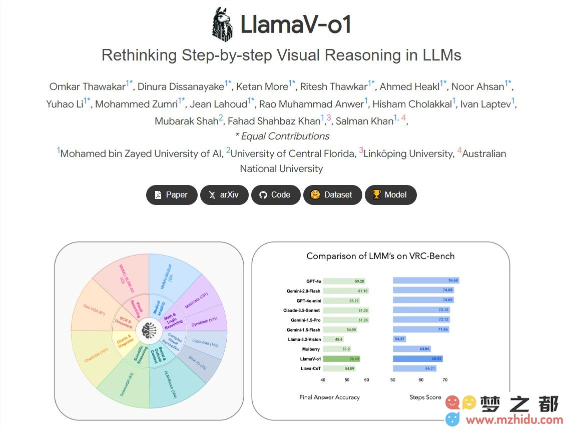 新款 AI 模型 LlamaV-o1 在推理能力测试中表现超越 Claude 3.5 Sonnet，展现出更加卓越的智能潜能