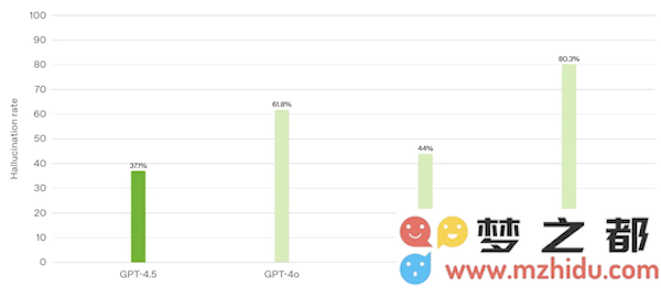 OpenAI迄今最大、最贵模型！GPT-4. 5 正式发布