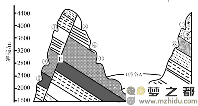 冰斗和U型谷示意图