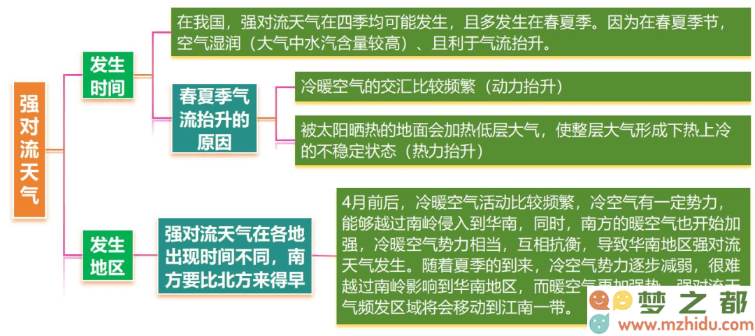 龙卷风形成过程示意图