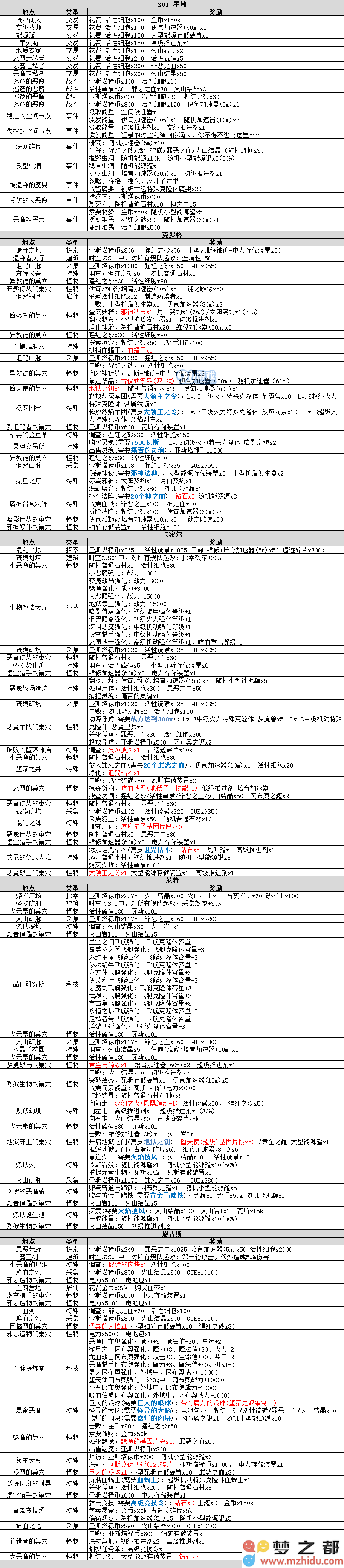 不思议迷宫时空域事件表一览