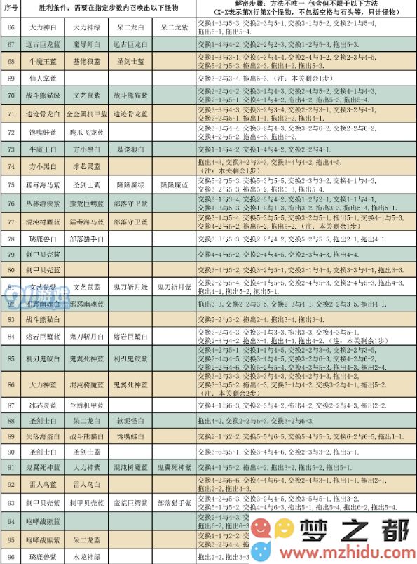 召唤与合成2020随机解谜怎么做 召唤与合成2020随机解谜关卡攻略汇总