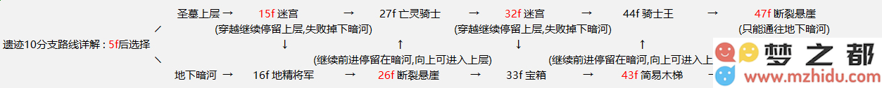 地下城堡2遗迹10攻略 遗迹10支线线路及开荒玩法详解