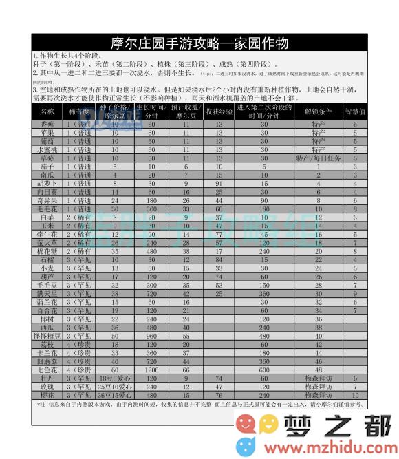 摩尔庄园手游作物生长阶段汇总一览