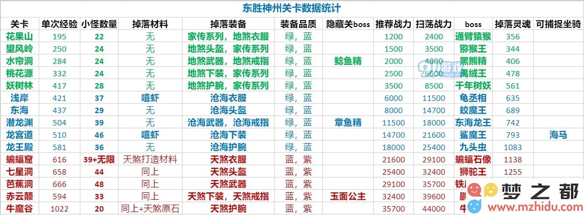 造梦无双全关卡数据一览