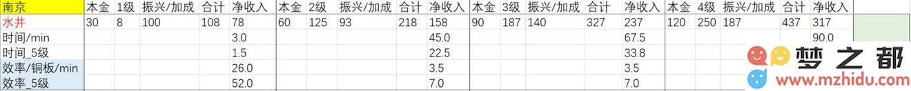 江南百景图应天府店铺收益排行 应天府店铺收益详细说明