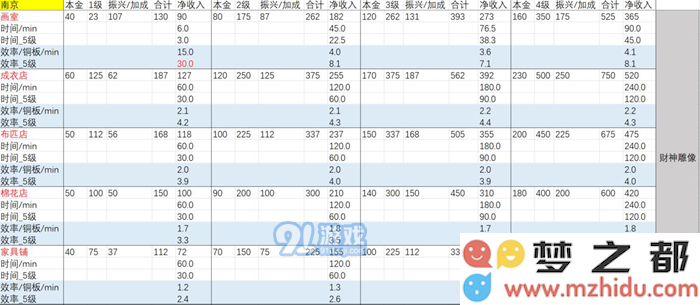 江南百景图应天府店铺收益排行 应天府店铺收益详细说明