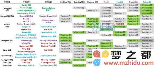 《上古卷轴刀锋》属性克制攻略