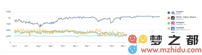 ChatGPT iOS 应用在上个月下载量突破 3000 万，超越所有其他社交类应用程序，成为最受欢迎的选择