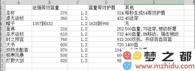 王者荣耀嫦娥装备怎么选 嫦娥主流装备收益对比分析