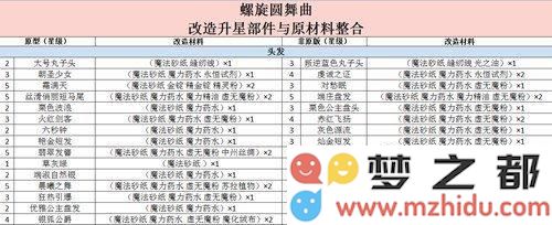 螺旋圆舞曲改造升星需要什么材料 改造升星与原材料一览