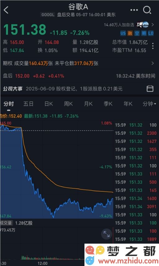 AI介入冲击网页点击:谷歌搜索的用户基础受到威胁,股价应声下跌7%