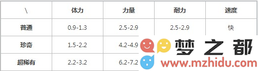 《提灯与地下城》宠物小格鲁属性一览