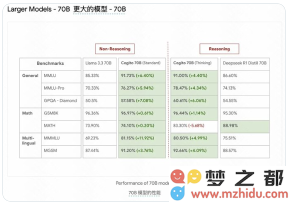 AI代码模型开源革命开启：Cogito v1预览震撼发布，70B性能超越Llama 4引发行业热议