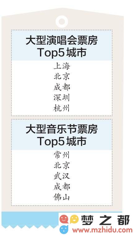 2024年演出市场蓬勃发展，北京大型演唱会及音乐节票房稳居全国第二位