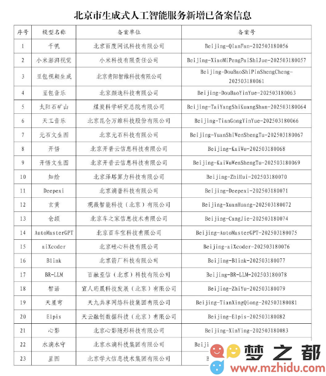 北京再添23款生成式人工智能服务完成备案，总数已达128款