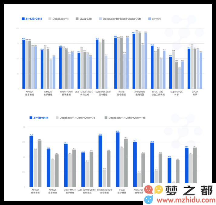 THUDM 隆重推出 GLM 4：一款拥有 32 亿参数的全新模型，力图与 GPT-4o 及 DeepSeek-V3 展开激烈竞争