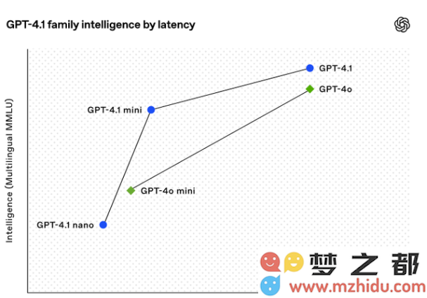 OpenAI推出全新GPT-4.1系列模型，全面提升编码能力和多模态处理水平