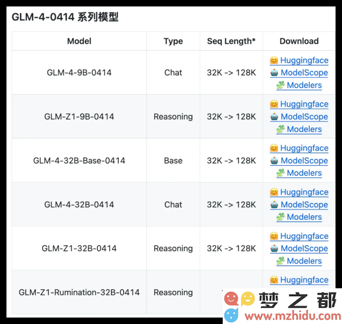 智谱推出新款32B/9B GLM系列模型，32B参数与DeepSeek R1相当，运行速度提升达8倍