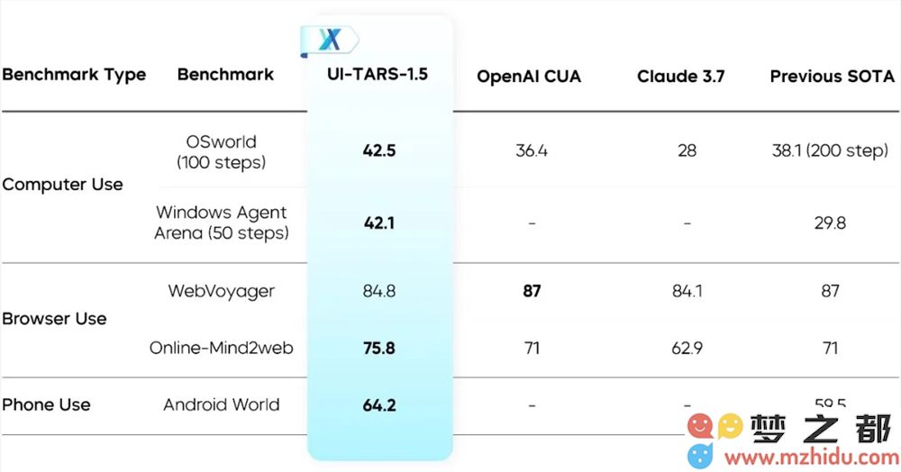 字节豆包发布开源的 Seed 智能体模型 UI-TARS-1.5版本，探索新一代人工智能界面设计