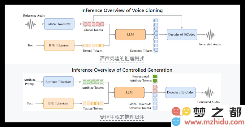 文本到语音技术Spark-TTS：实现零样本语音克隆及其细致调控能力的探索