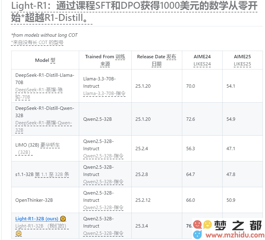 Light-R1-32B：一款崭露头角的高性能低成本数学解题工具的华丽登场