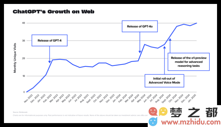 ChatGPT持续领跑，周活跃用户数迅猛增长至4亿，仅用六个月实现用户翻倍