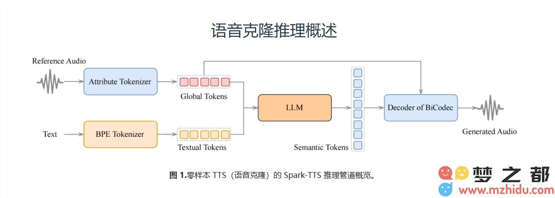 通过Spark-TTS技术，AI助力实现声音的“克隆”与“个性化定制”新可能！