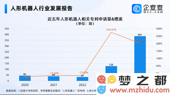 人形机器人相关专利数量突破千项，预计2024年申请量将增长超过200%