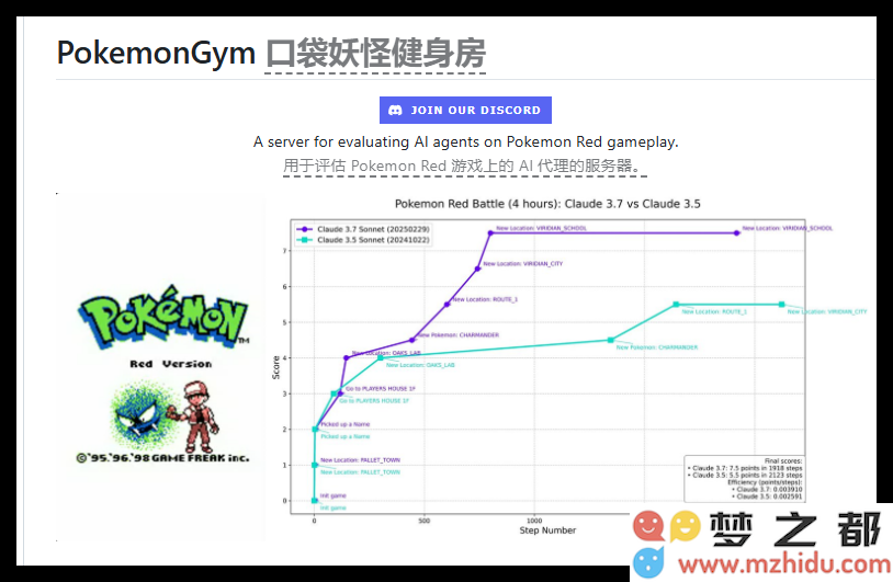 PokemonGym：AI挑战宝可梦Red，Claude在仅用450步内完成征服之旅