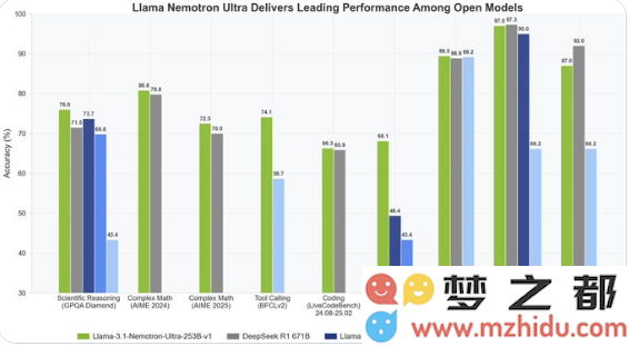 英伟达推出全新Llama 3.1 Nemotron Ultra 253B：开创卓越性能的新行业标杆