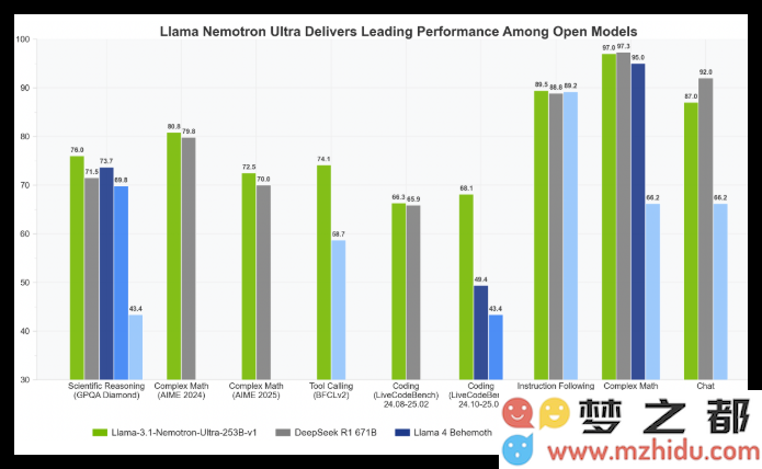英伟达推出全新Llama3.1 Nemotron Ultra 253B，性能超过Llama 4 Behemoth，开启AI模型新纪元