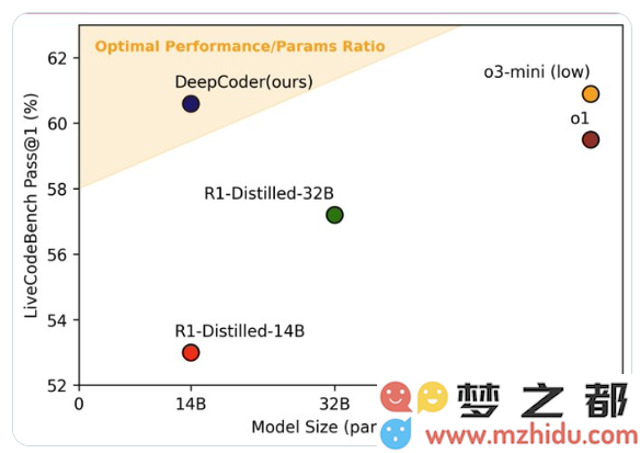 DeepCoder-14B正式发布：开源AI编程利器，与o1和o3-mini相媲美，开启全新技术探索之旅