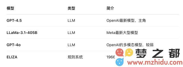 GPT-4.5首次通过图灵测试，展现出更高的“人格扮演”对话能力，标志着AI智能发展的新里程碑