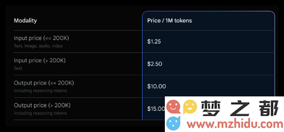 谷歌推出更具竞争力的Gemini 2.5 Pro API，价格低于GPT-4o，吸引更多开发者