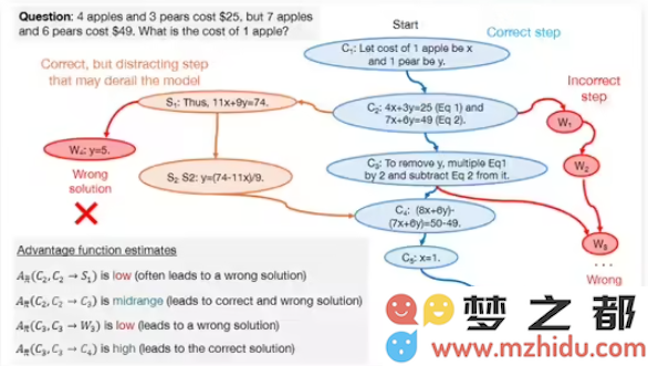谷歌研究显示：合成数据应用能显著提升大型模型的逻辑推理能力，增长幅度达到八倍之多