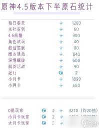 《原神5.4版本前半段原石收入全面分析与详细统计》