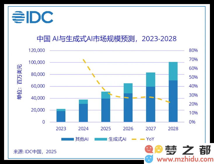 根据IDC预测，中国人工智能投资将在2028年前超过1000亿美元的重大趋势分析